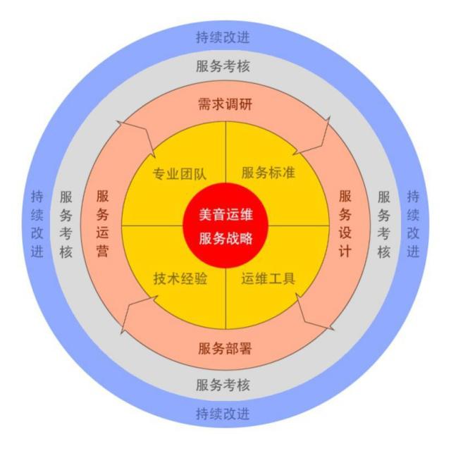 專業設計服務視角下 如何系統性解決運維服務質量不佳的問題