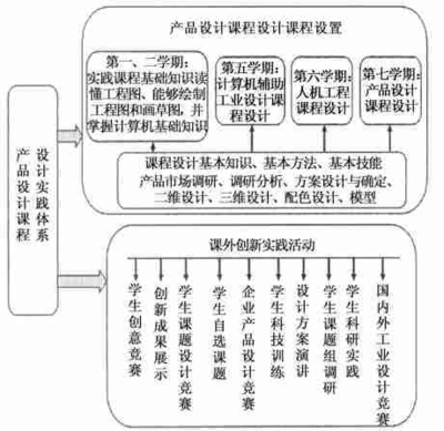 工業(yè)設(shè)計(jì)專業(yè)實(shí)踐類課程的改革與實(shí)施 以專業(yè)設(shè)計(jì)服務(wù)為驅(qū)動(dòng)